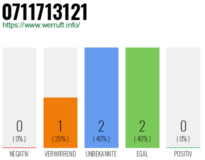 Rufnummer 0711713121 Telefonnummer 0711713121