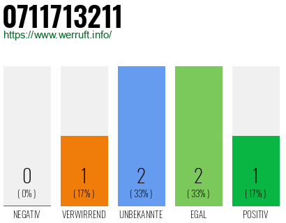Rufnummer 0711713211 Telefonnummer 0711713211