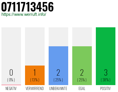Rufnummer 0711713456 Telefonnummer 0711713456