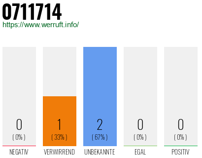 Rufnummer 0711714 Telefonnummer 0711714