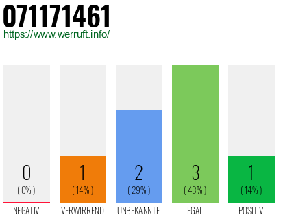 Rufnummer 071171461 Telefonnummer 071171461