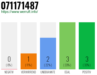Rufnummer 071171487 Telefonnummer 071171487