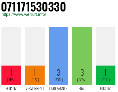 Rufnummer 071171530330 Telefonnummer 071171530330