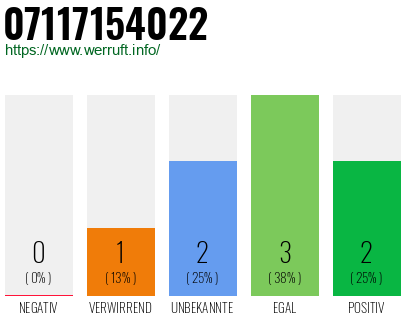 Rufnummer 07117154022 Telefonnummer 07117154022