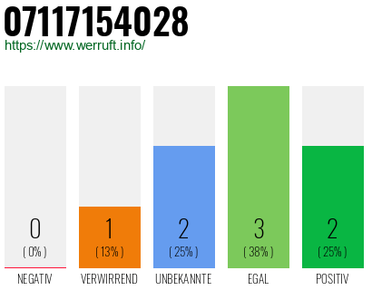 Rufnummer 07117154028 Telefonnummer 07117154028