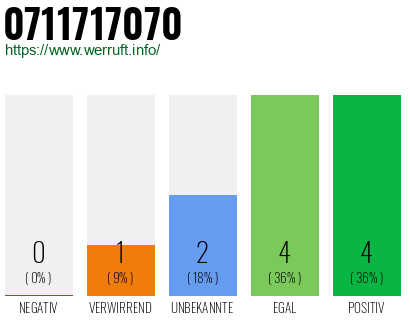 Rufnummer 0711717070 Telefonnummer 0711717070