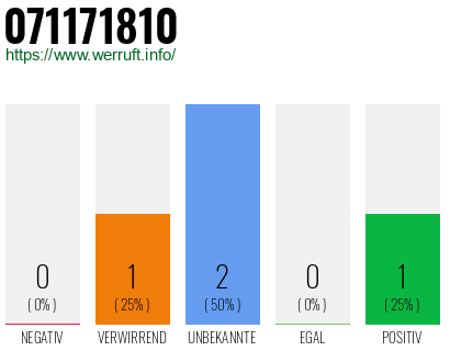 Rufnummer 071171810 Telefonnummer 071171810
