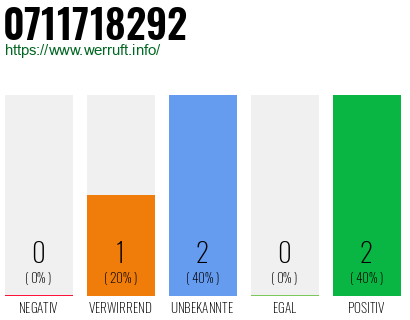 Rufnummer 0711718292 Telefonnummer 0711718292