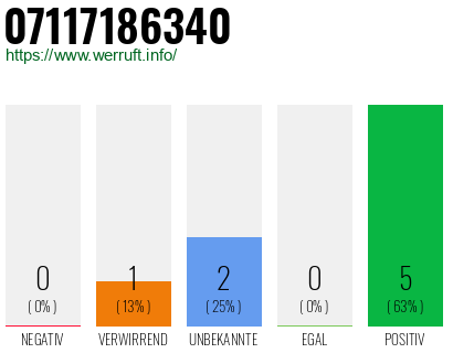 Rufnummer 07117186340 Telefonnummer 07117186340