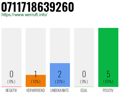 Rufnummer 0711718639260 Telefonnummer 0711718639260