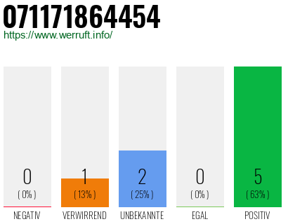 Rufnummer 071171864454 Telefonnummer 071171864454