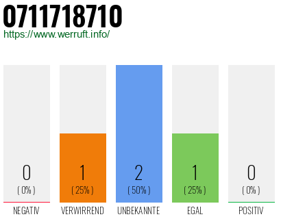 Rufnummer 0711718710 Telefonnummer 0711718710