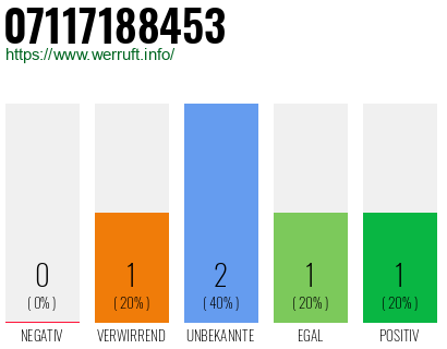 Rufnummer 07117188453 Telefonnummer 07117188453