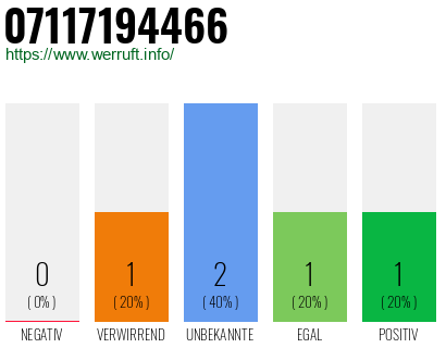 Rufnummer 07117194466 Telefonnummer 07117194466
