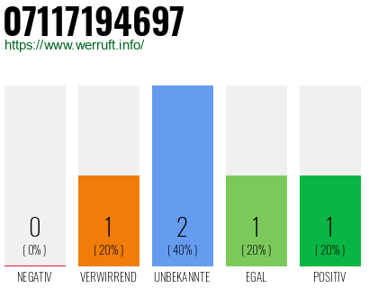 Rufnummer 07117194697 Telefonnummer 07117194697