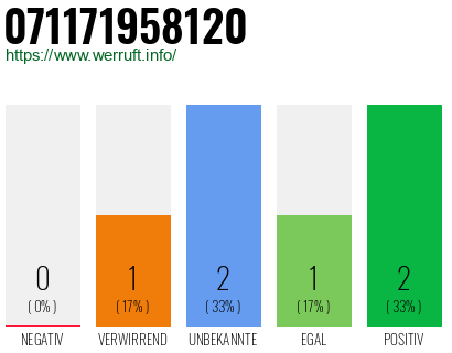 Rufnummer 071171958120 Telefonnummer 071171958120