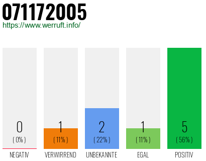 Rufnummer 071172005 Telefonnummer 071172005