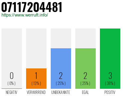 Rufnummer 07117204481 Telefonnummer 07117204481