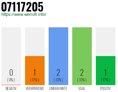Rufnummer 07117205 Telefonnummer 07117205