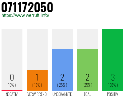 Rufnummer 071172050 Telefonnummer 071172050