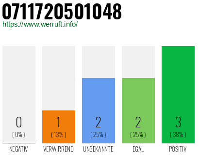 Rufnummer 0711720501048 Telefonnummer 0711720501048