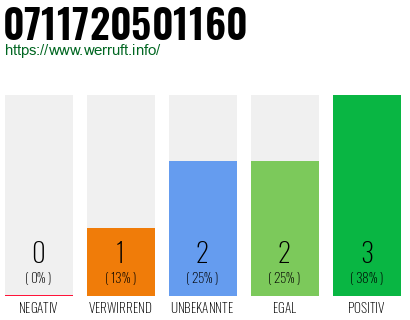 Rufnummer 0711720501160 Telefonnummer 0711720501160