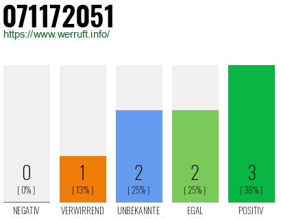 Rufnummer 071172051 Telefonnummer 071172051