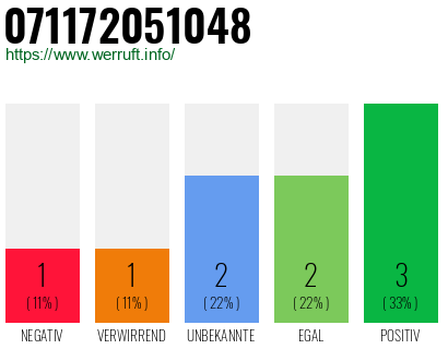 Rufnummer 071172051048 Telefonnummer 071172051048
