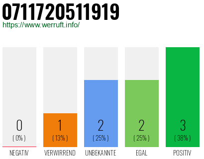Rufnummer 0711720511919 Telefonnummer 0711720511919