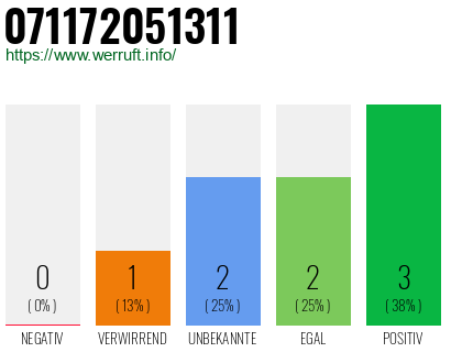 Rufnummer 071172051311 Telefonnummer 071172051311