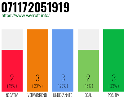 Rufnummer 071172051919 Telefonnummer 071172051919