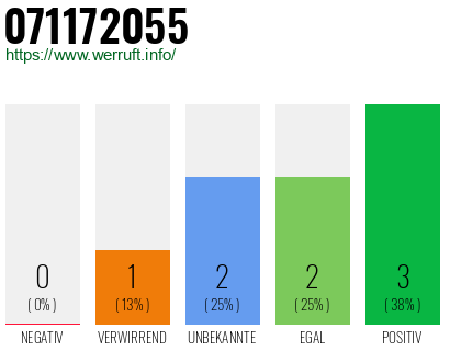 Rufnummer 071172055 Telefonnummer 071172055
