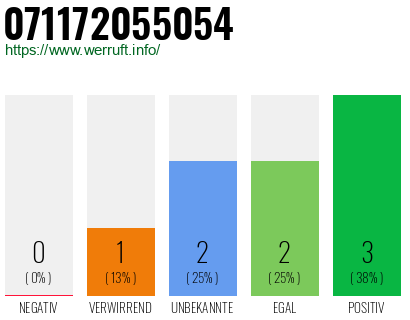 Rufnummer 071172055054 Telefonnummer 071172055054
