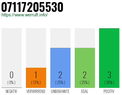 Rufnummer 07117205530 Telefonnummer 07117205530