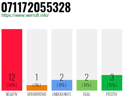 Rufnummer 071172055328 Telefonnummer 071172055328