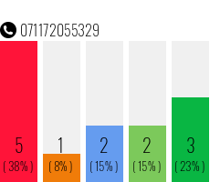 Rufnummer 071172055329 Telefonnummer 071172055329