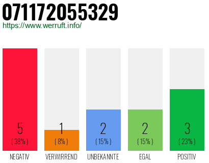Rufnummer 071172055329 Telefonnummer 071172055329