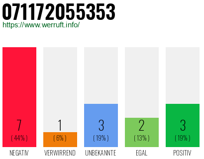 Rufnummer 071172055353 Telefonnummer 071172055353