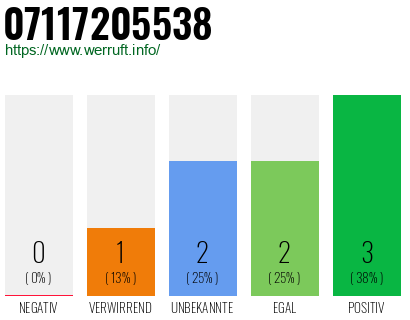 Rufnummer 07117205538 Telefonnummer 07117205538