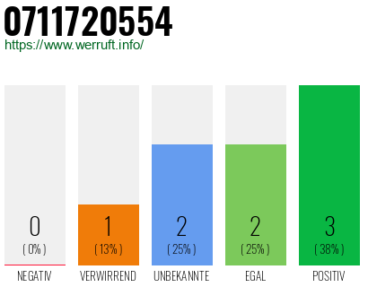 Rufnummer 0711720554 Telefonnummer 0711720554