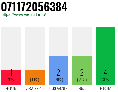 Rufnummer 071172056384 Telefonnummer 071172056384