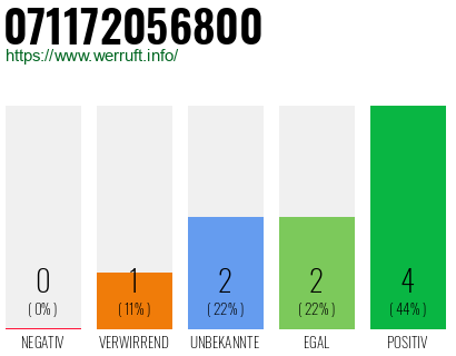 Rufnummer 071172056800 Telefonnummer 071172056800