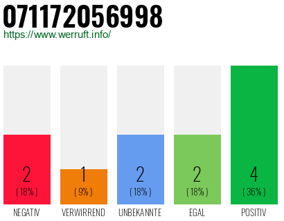 Rufnummer 071172056998 Telefonnummer 071172056998