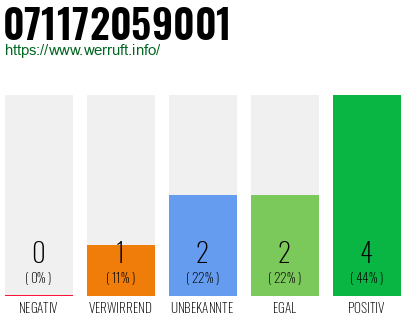 Rufnummer 071172059001 Telefonnummer 071172059001