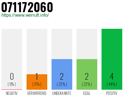 Rufnummer 071172060 Telefonnummer 071172060
