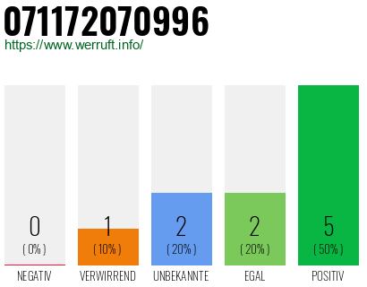 Rufnummer 071172070996 Telefonnummer 071172070996