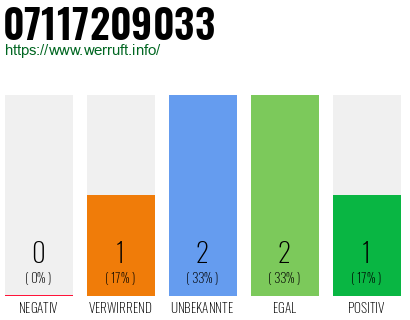 Rufnummer 07117209033 Telefonnummer 07117209033
