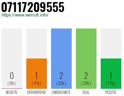 Rufnummer 07117209555 Telefonnummer 07117209555