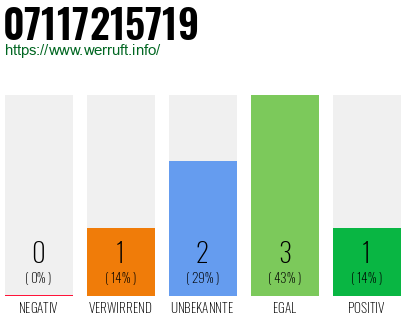 Rufnummer 07117215719 Telefonnummer 07117215719