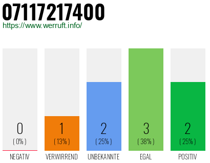 Rufnummer 07117217400 Telefonnummer 07117217400